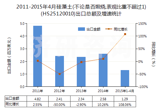 2011-2015年4月硅藻土(不論是否煅燒,表觀比重不超過1)(HS25120010)出口總額及增速統(tǒng)計(jì)